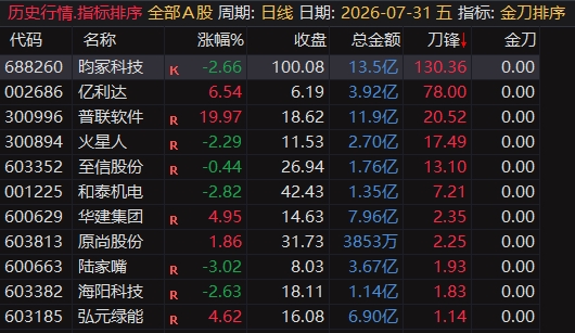 通达信【金刀排序】专为早盘集合竞价打造高胜率选股自动适配主板、创业板、北交所的涨停判定规则